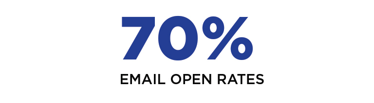 70% Email Open Rates